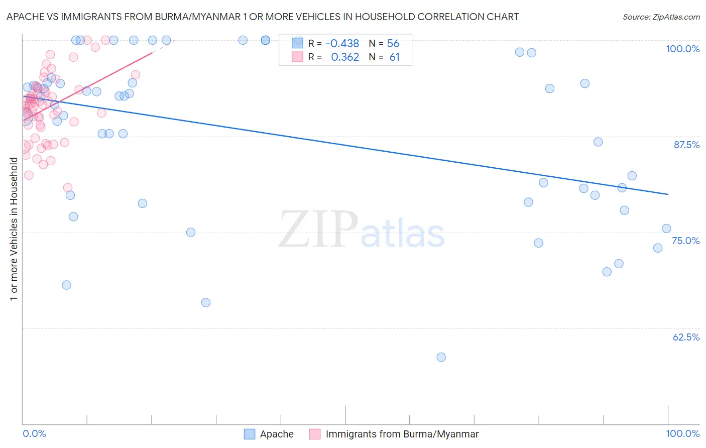 Apache vs Immigrants from Burma/Myanmar 1 or more Vehicles in Household