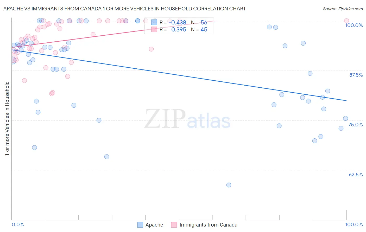 Apache vs Immigrants from Canada 1 or more Vehicles in Household