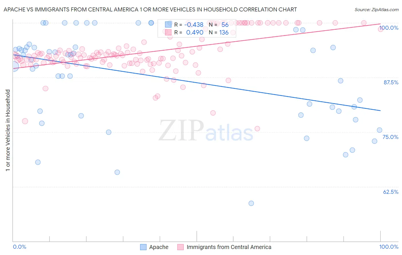 Apache vs Immigrants from Central America 1 or more Vehicles in Household