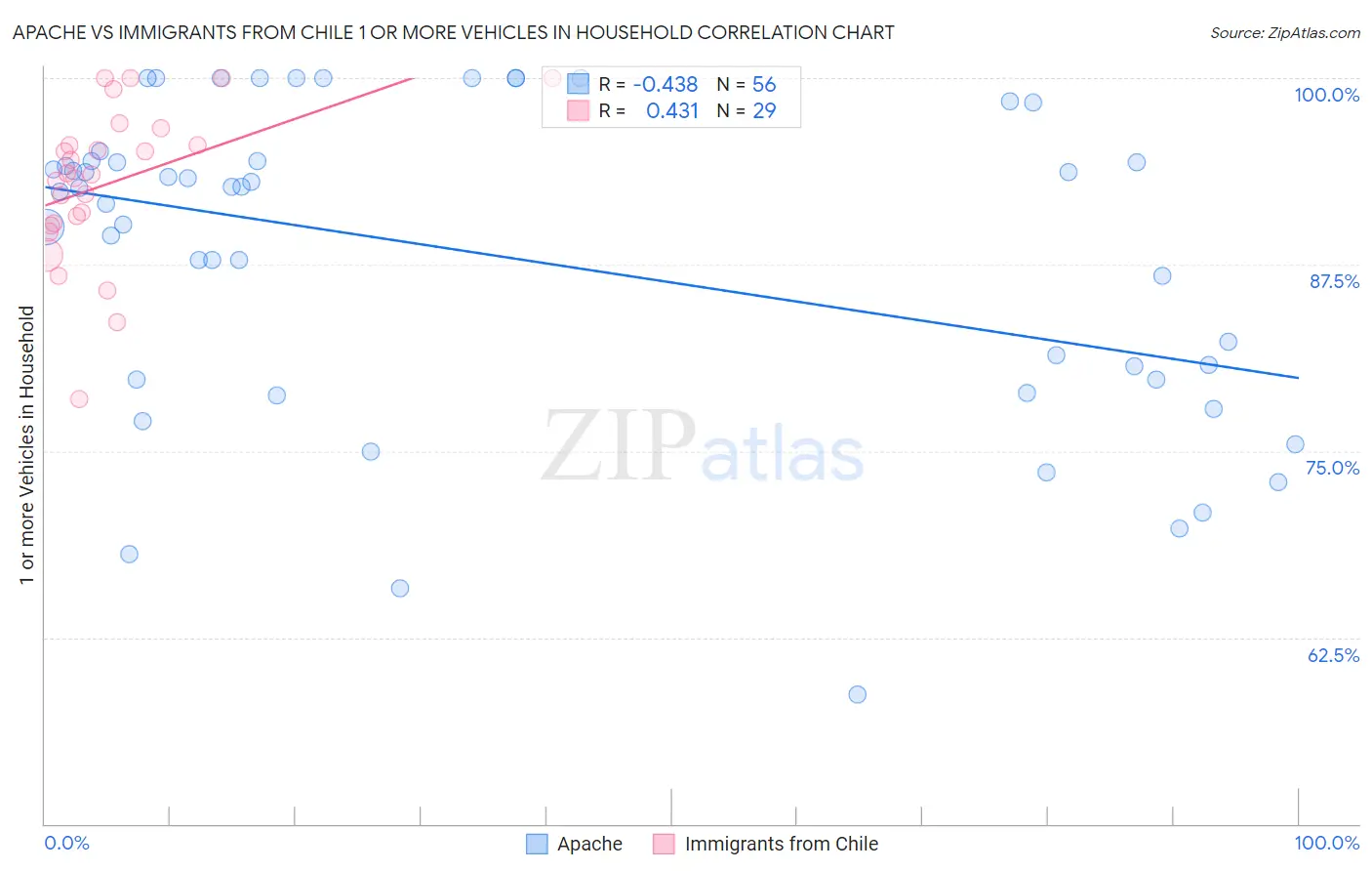 Apache vs Immigrants from Chile 1 or more Vehicles in Household