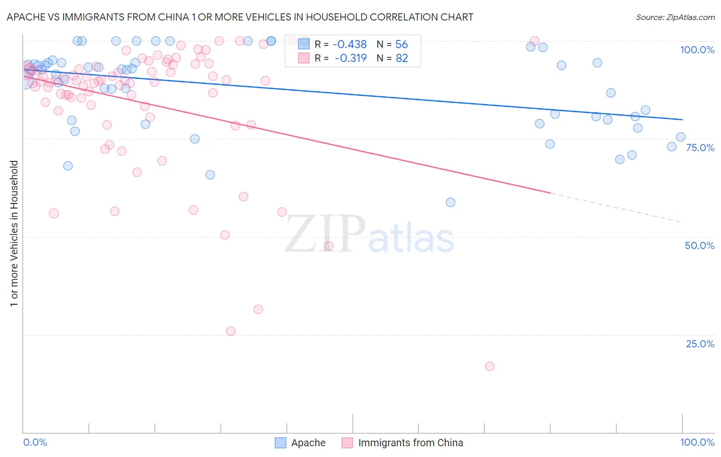 Apache vs Immigrants from China 1 or more Vehicles in Household