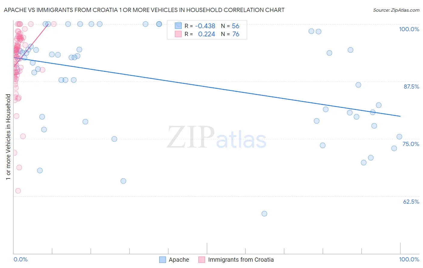 Apache vs Immigrants from Croatia 1 or more Vehicles in Household