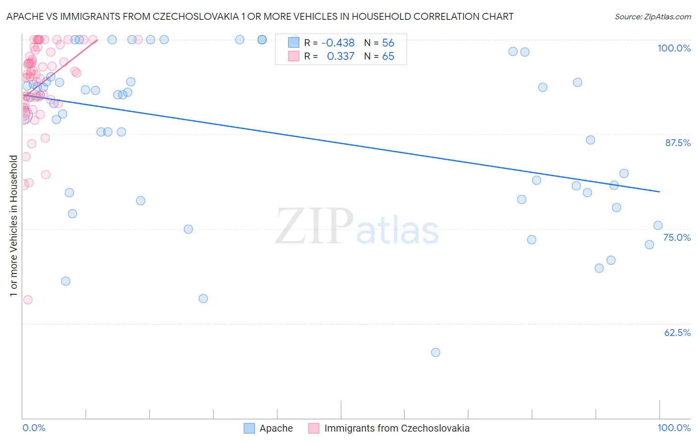 Apache vs Immigrants from Czechoslovakia 1 or more Vehicles in Household