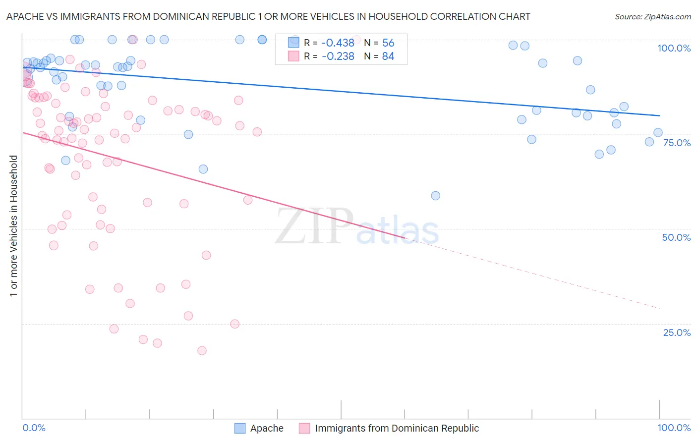 Apache vs Immigrants from Dominican Republic 1 or more Vehicles in Household