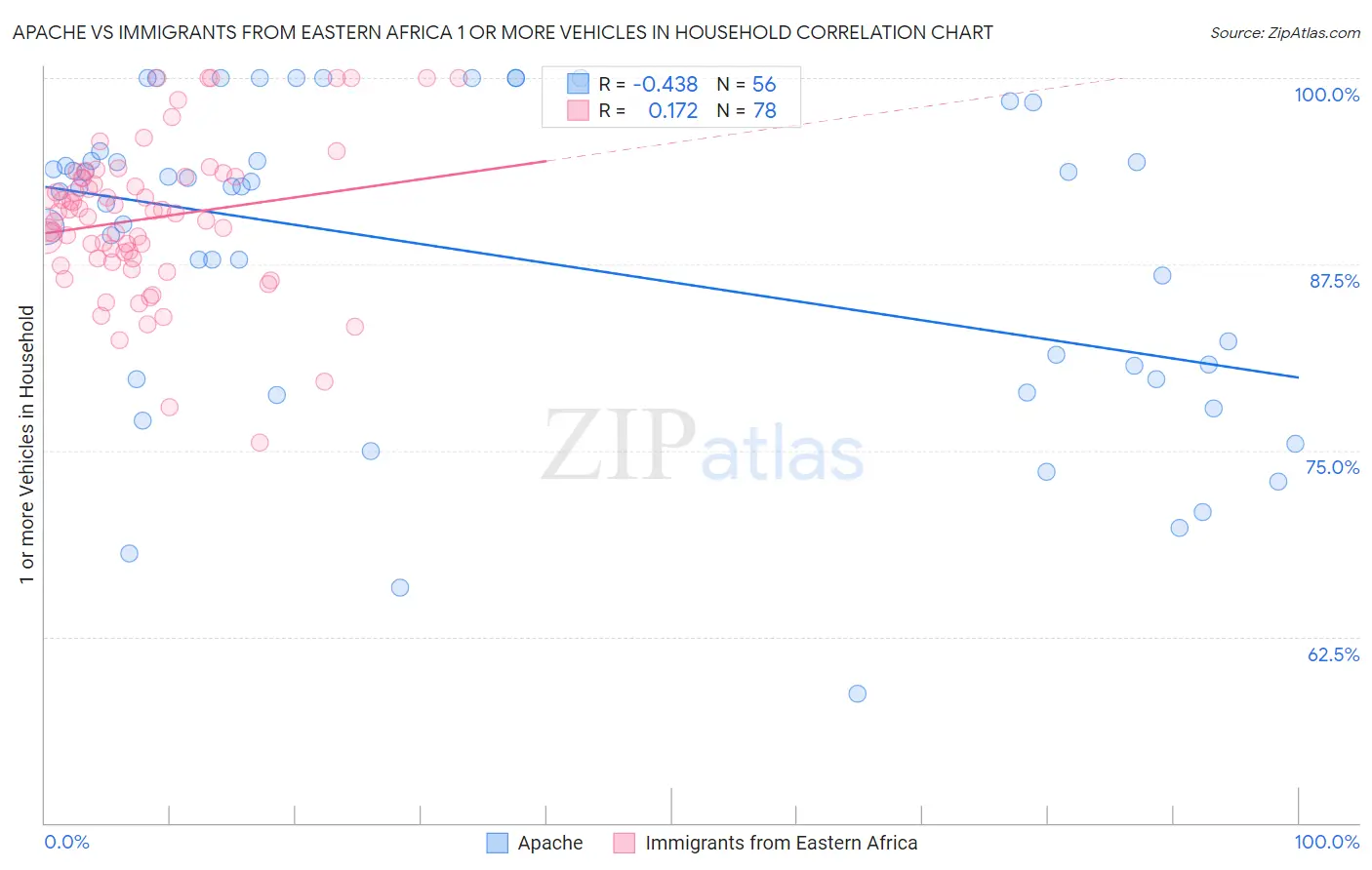 Apache vs Immigrants from Eastern Africa 1 or more Vehicles in Household