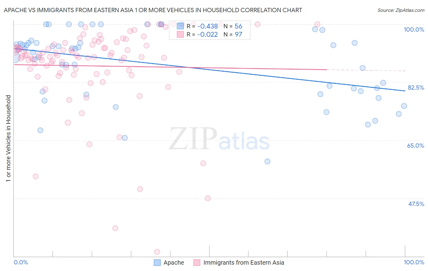 Apache vs Immigrants from Eastern Asia 1 or more Vehicles in Household