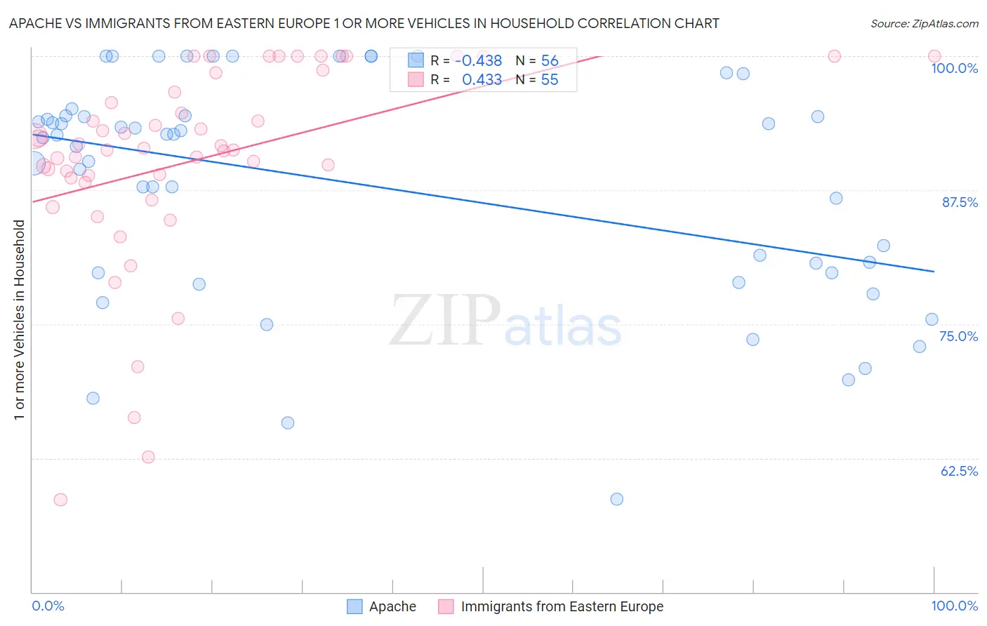 Apache vs Immigrants from Eastern Europe 1 or more Vehicles in Household