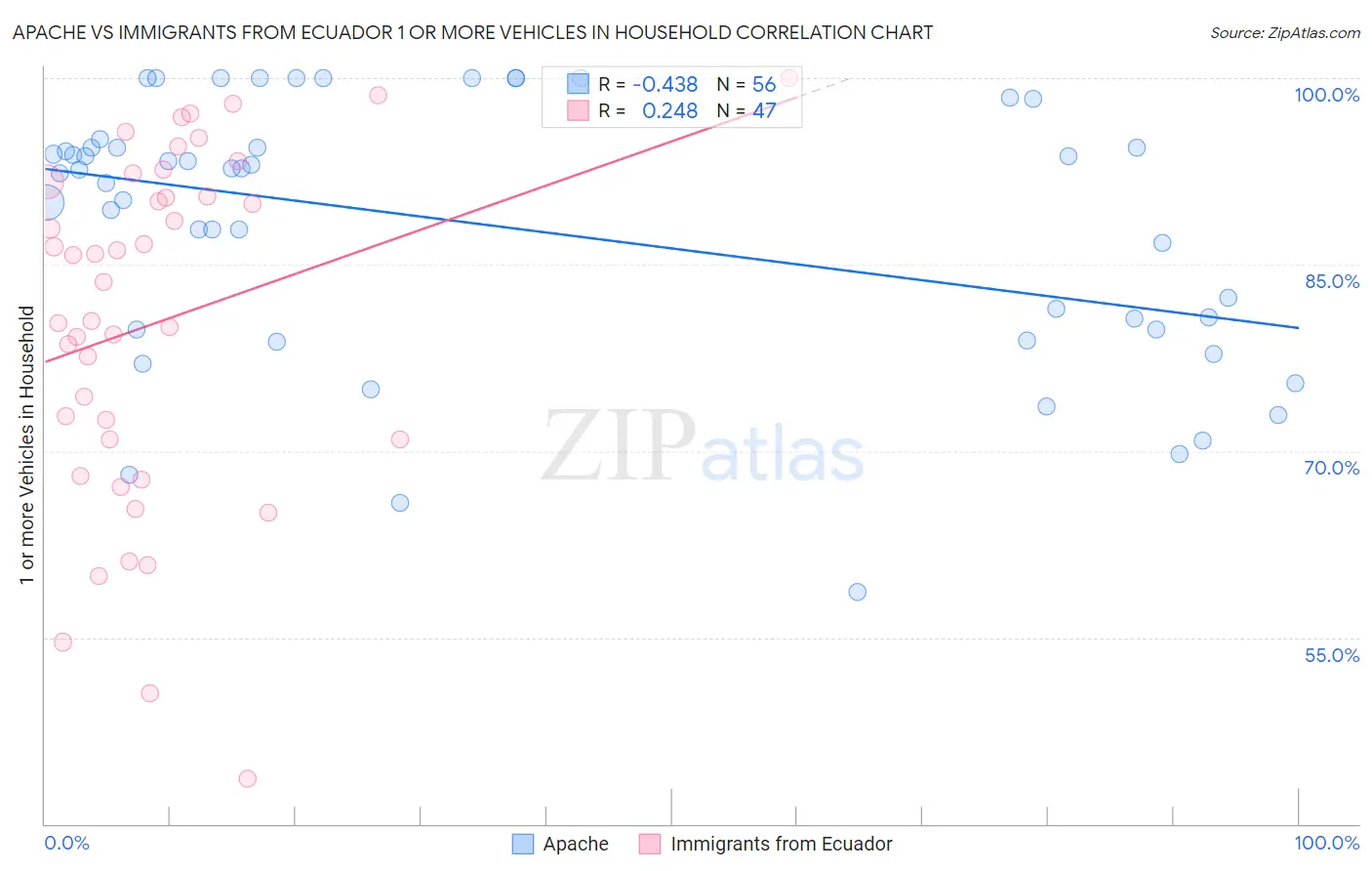 Apache vs Immigrants from Ecuador 1 or more Vehicles in Household