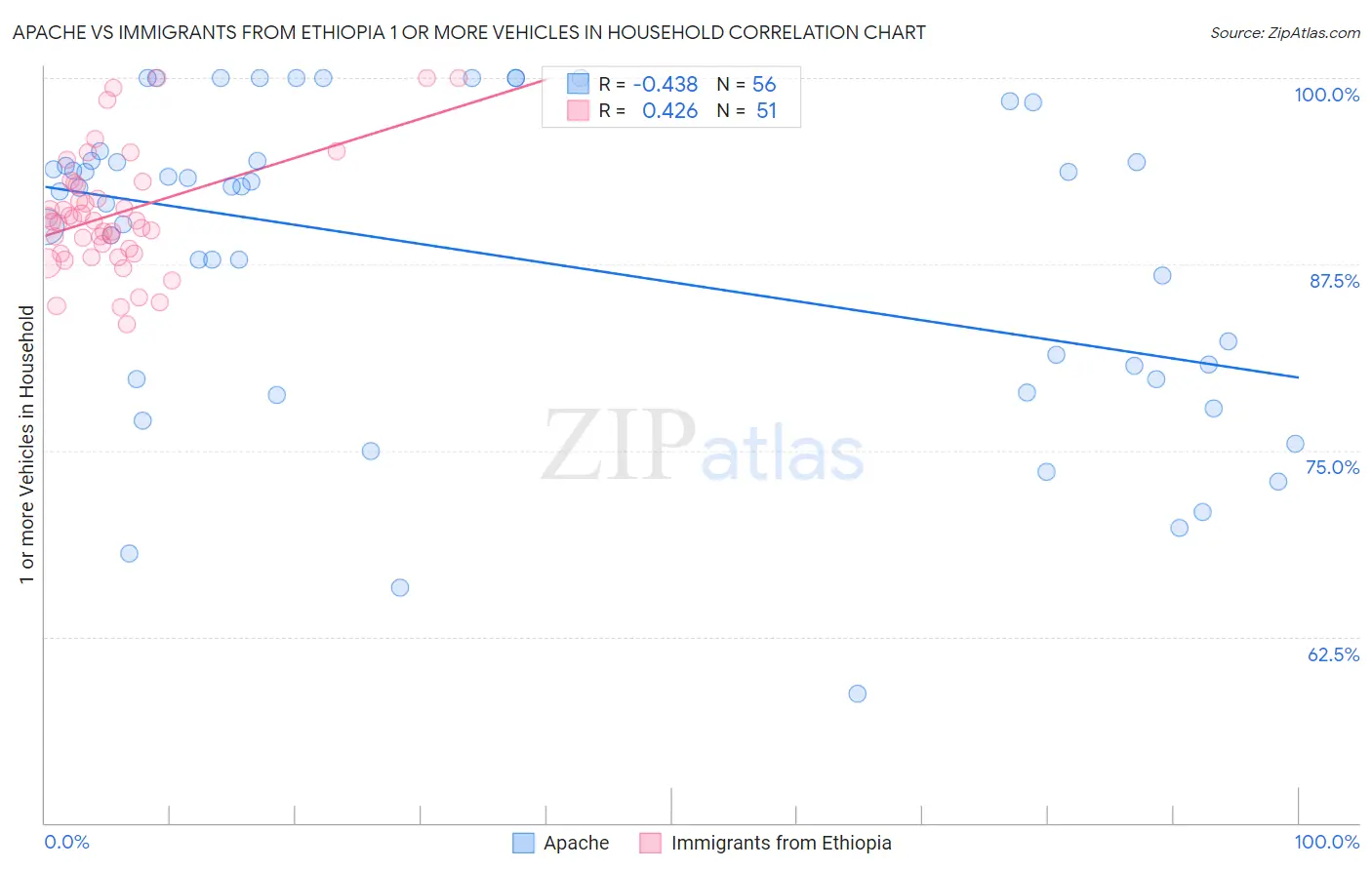 Apache vs Immigrants from Ethiopia 1 or more Vehicles in Household