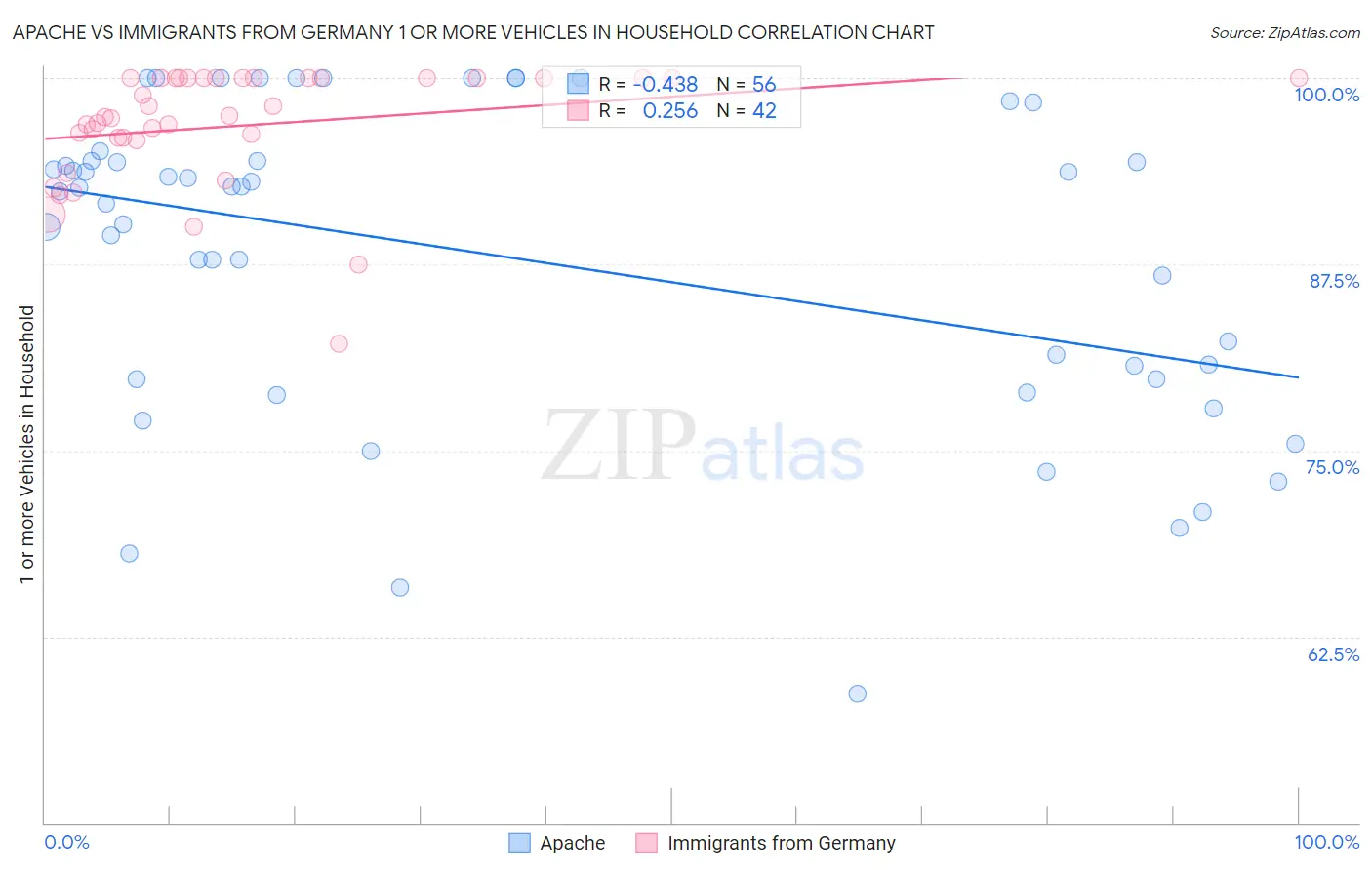 Apache vs Immigrants from Germany 1 or more Vehicles in Household