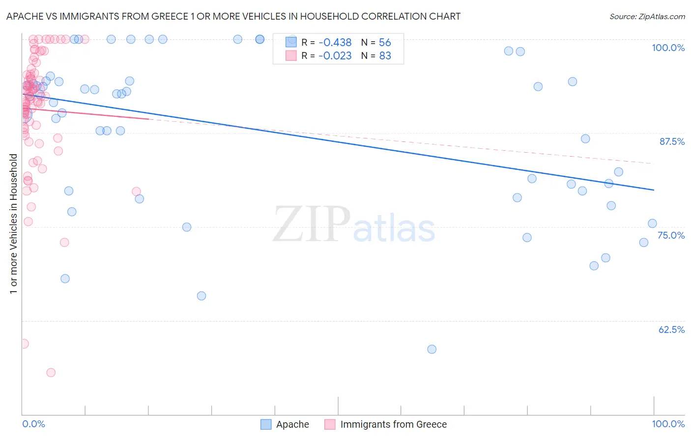 Apache vs Immigrants from Greece 1 or more Vehicles in Household