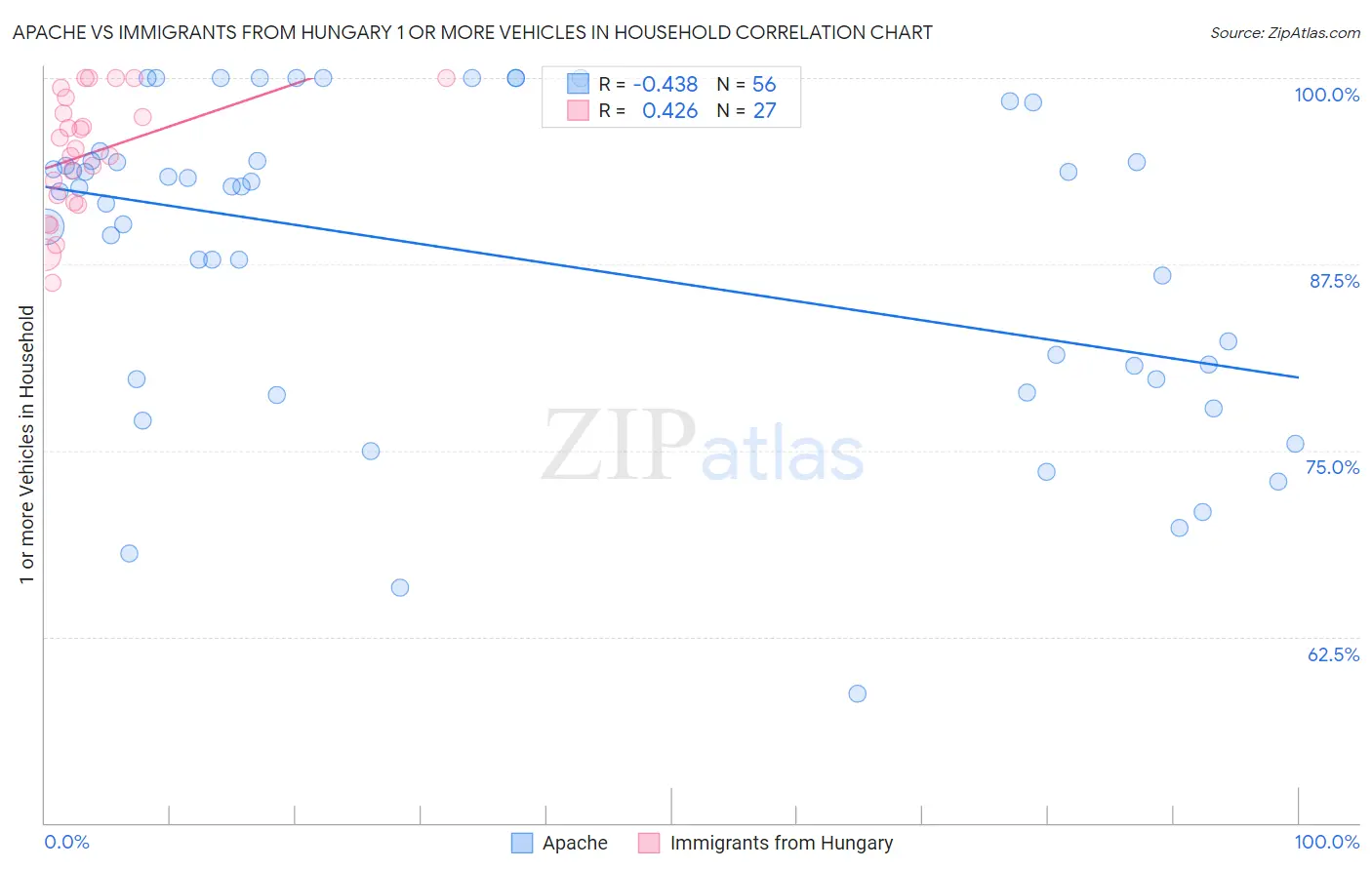 Apache vs Immigrants from Hungary 1 or more Vehicles in Household