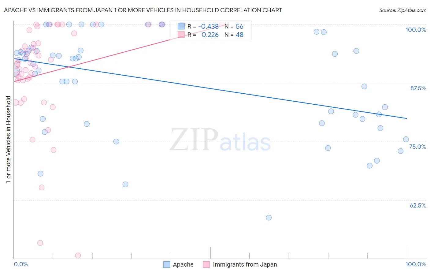 Apache vs Immigrants from Japan 1 or more Vehicles in Household