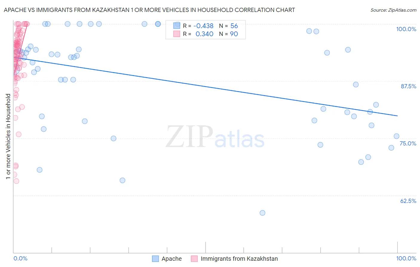 Apache vs Immigrants from Kazakhstan 1 or more Vehicles in Household