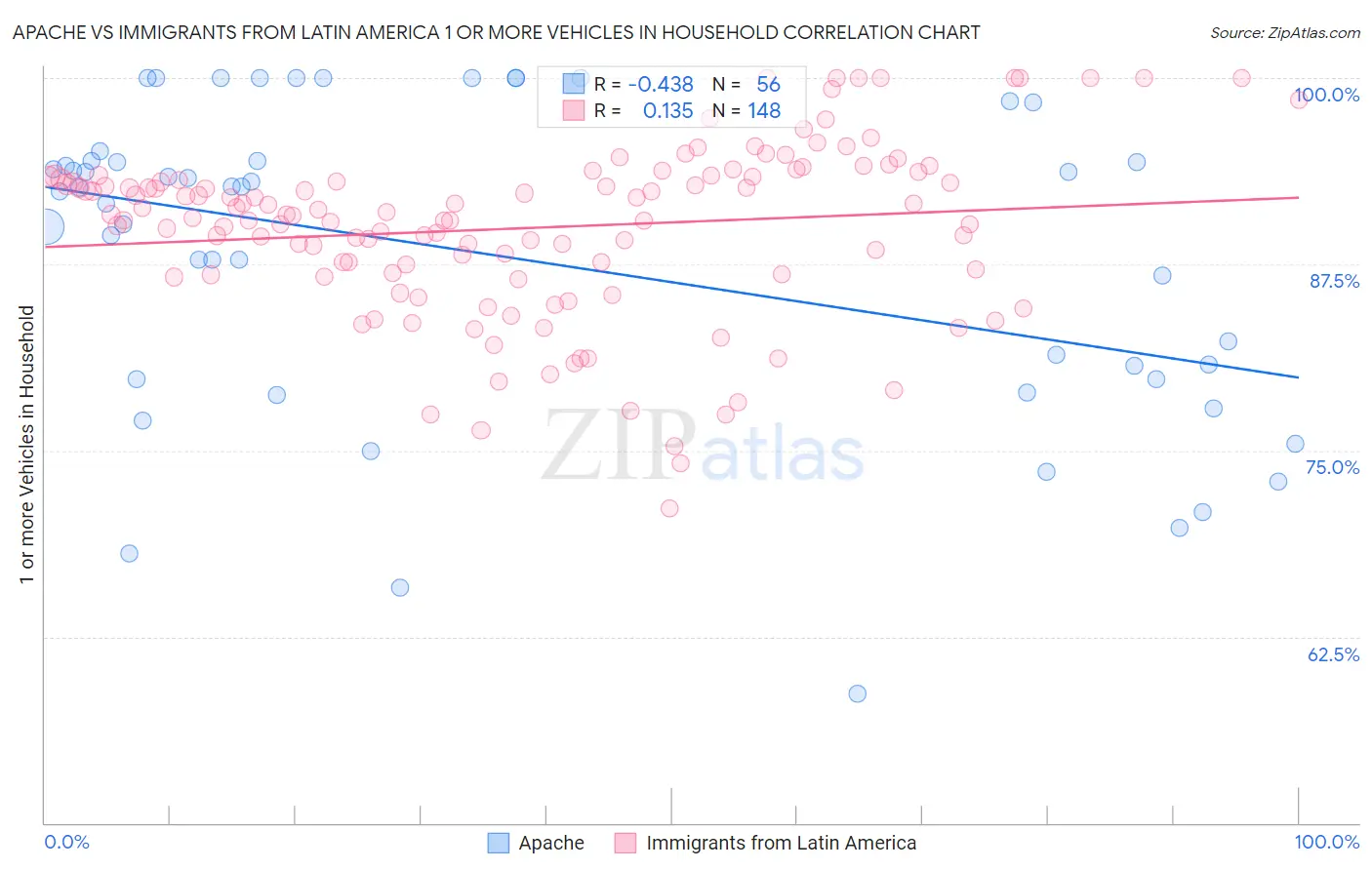 Apache vs Immigrants from Latin America 1 or more Vehicles in Household