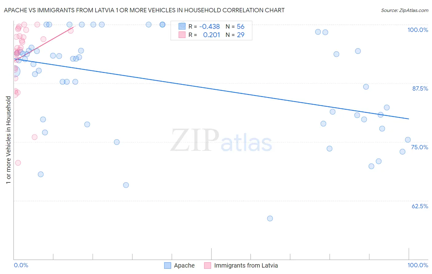 Apache vs Immigrants from Latvia 1 or more Vehicles in Household