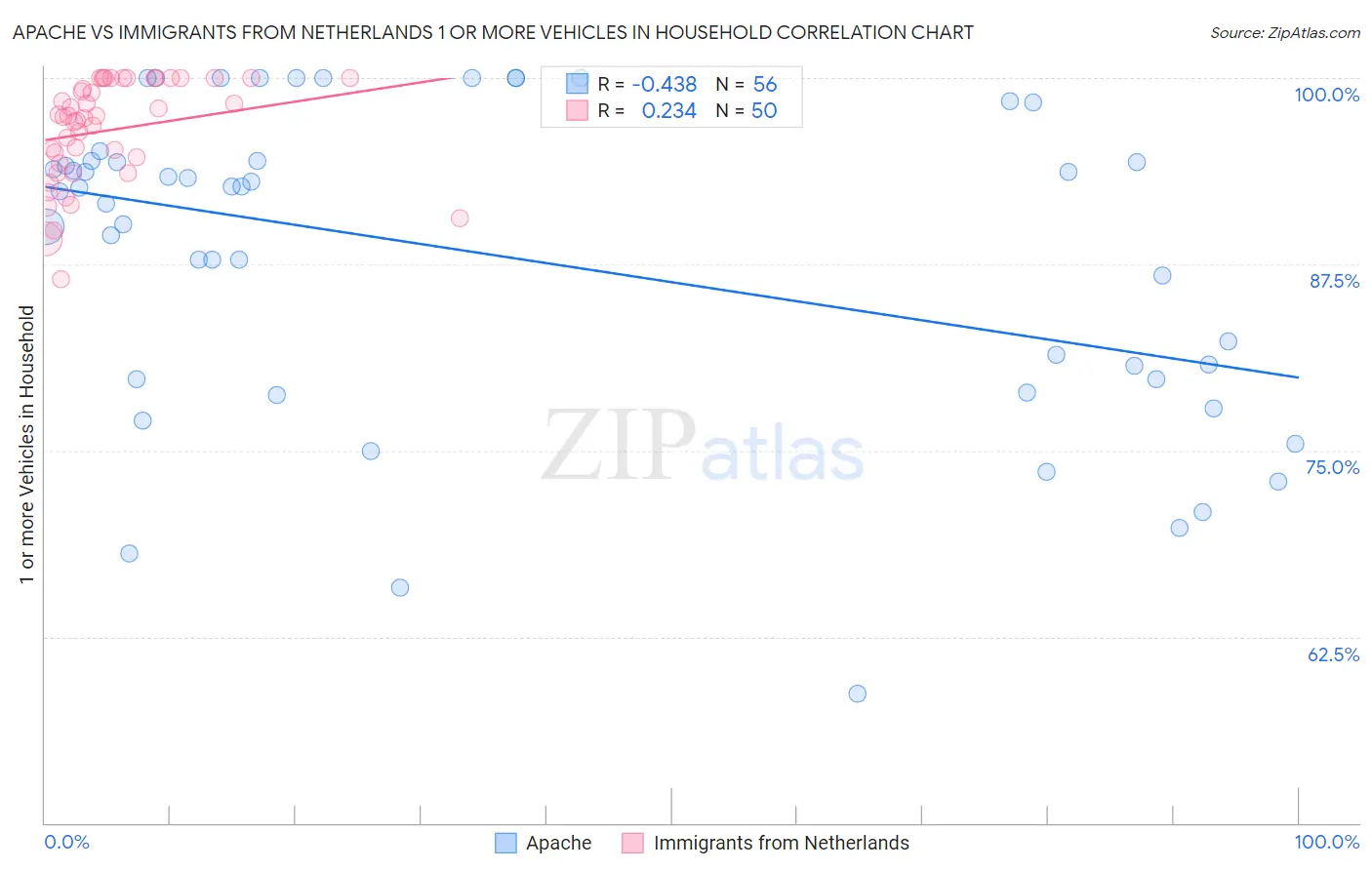 Apache vs Immigrants from Netherlands 1 or more Vehicles in Household