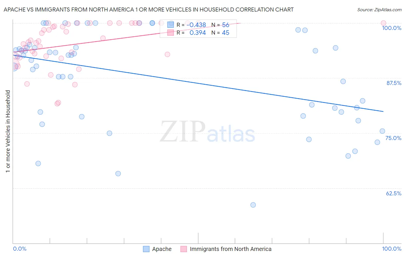 Apache vs Immigrants from North America 1 or more Vehicles in Household
