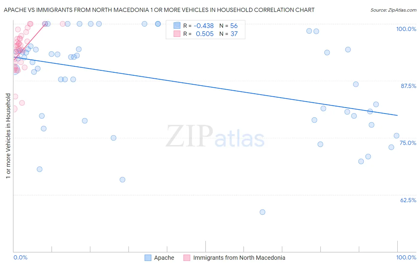 Apache vs Immigrants from North Macedonia 1 or more Vehicles in Household