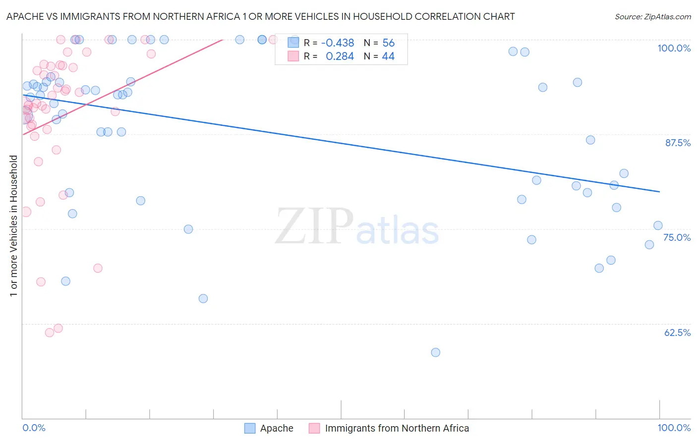 Apache vs Immigrants from Northern Africa 1 or more Vehicles in Household