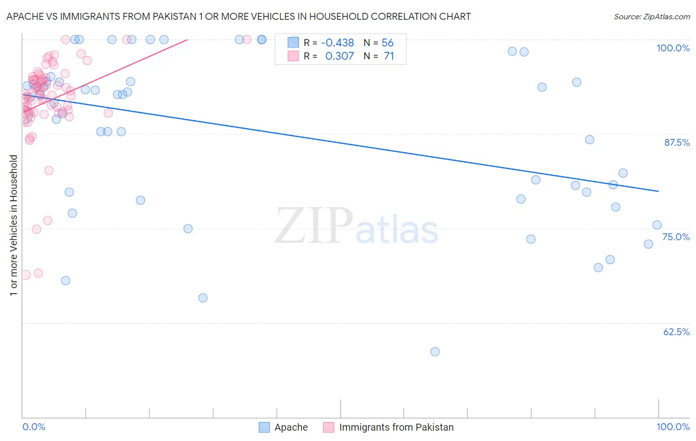 Apache vs Immigrants from Pakistan 1 or more Vehicles in Household