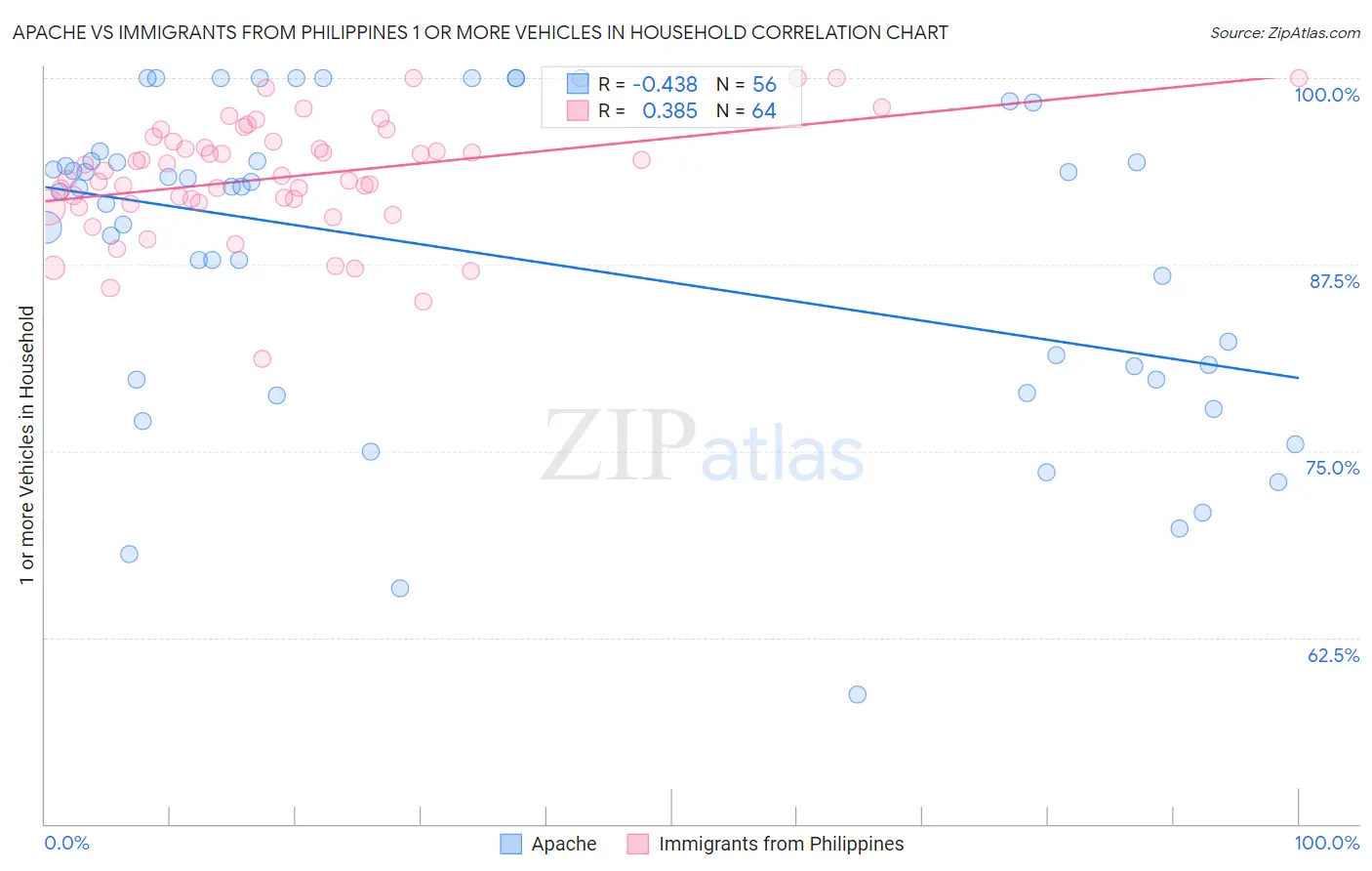 Apache vs Immigrants from Philippines 1 or more Vehicles in Household