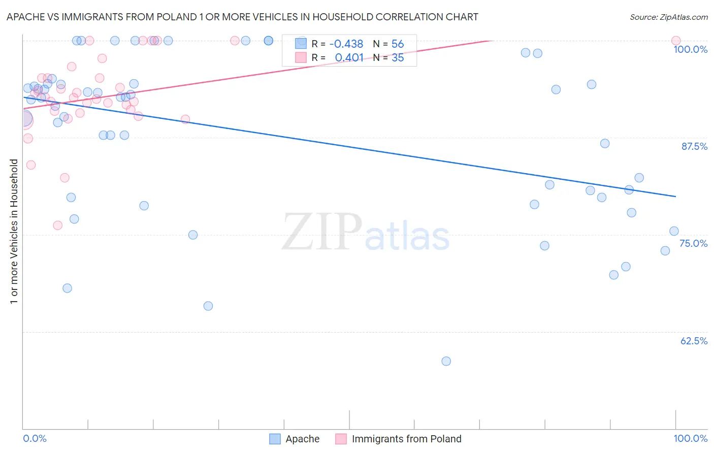 Apache vs Immigrants from Poland 1 or more Vehicles in Household