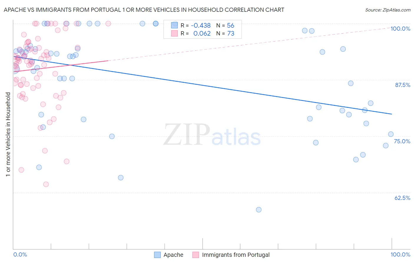 Apache vs Immigrants from Portugal 1 or more Vehicles in Household