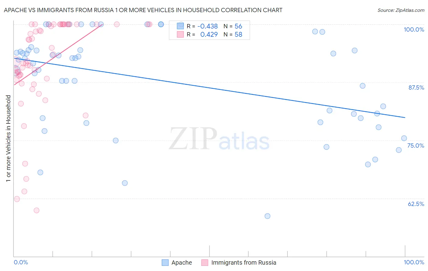 Apache vs Immigrants from Russia 1 or more Vehicles in Household