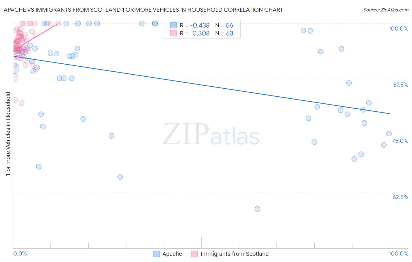 Apache vs Immigrants from Scotland 1 or more Vehicles in Household