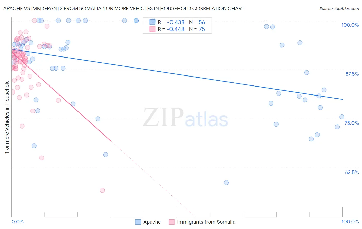 Apache vs Immigrants from Somalia 1 or more Vehicles in Household