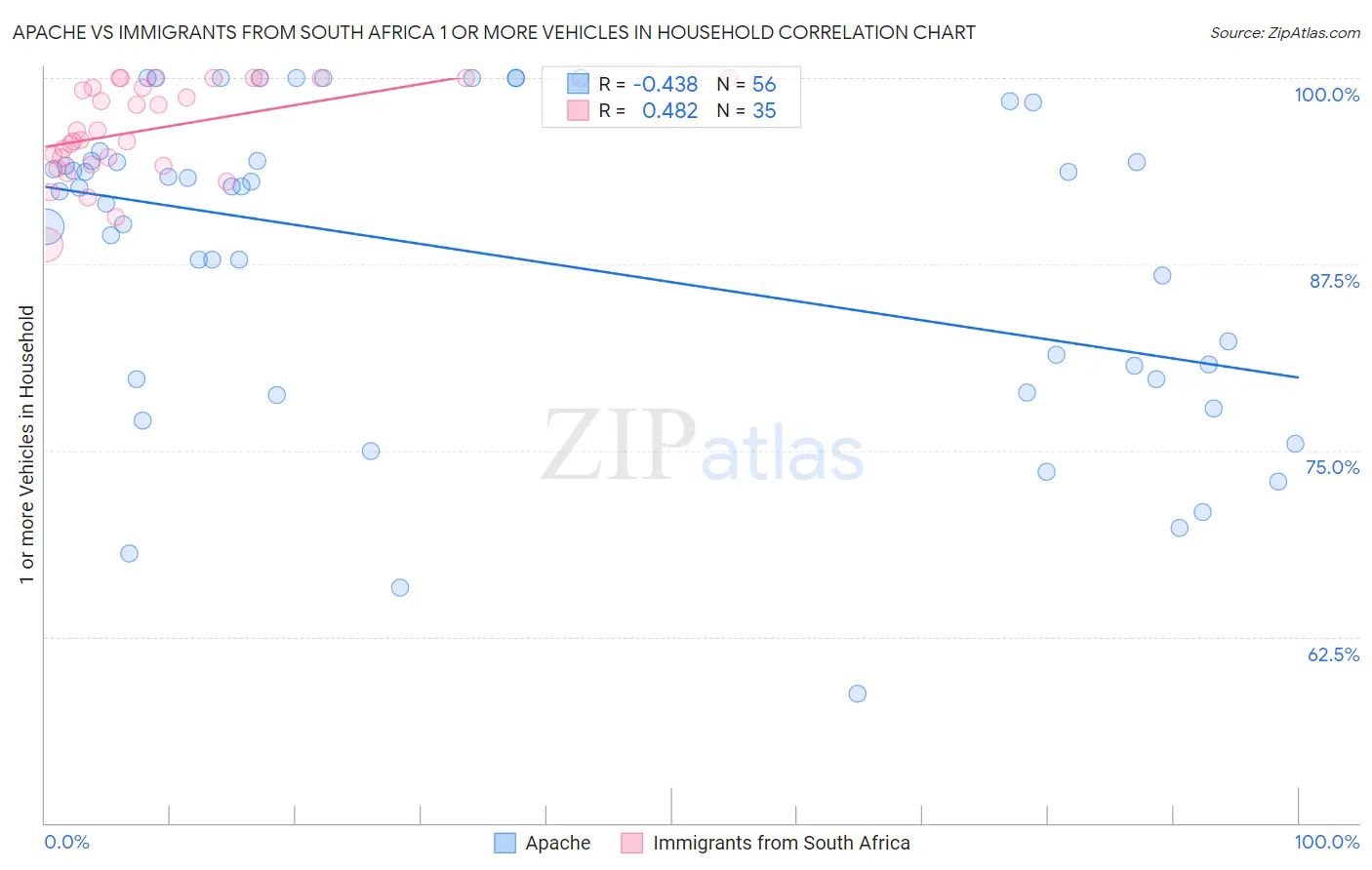 Apache vs Immigrants from South Africa 1 or more Vehicles in Household