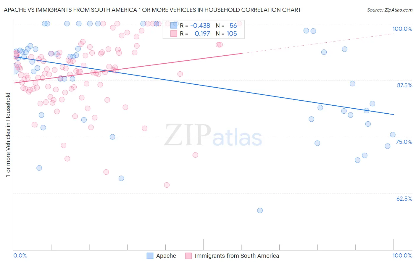 Apache vs Immigrants from South America 1 or more Vehicles in Household