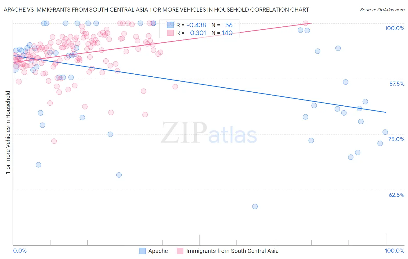 Apache vs Immigrants from South Central Asia 1 or more Vehicles in Household