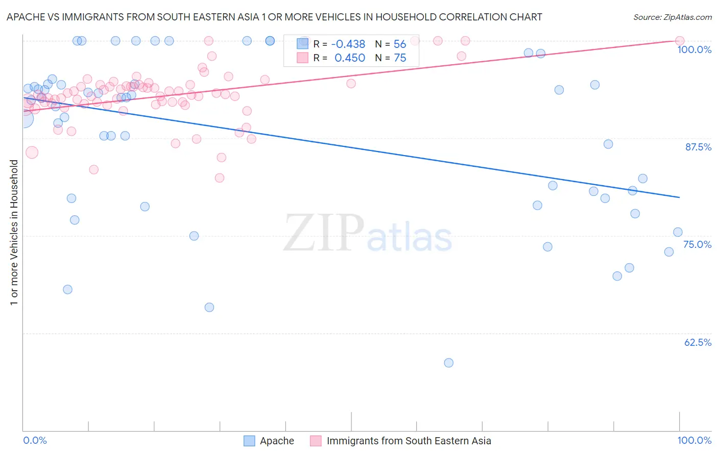 Apache vs Immigrants from South Eastern Asia 1 or more Vehicles in Household