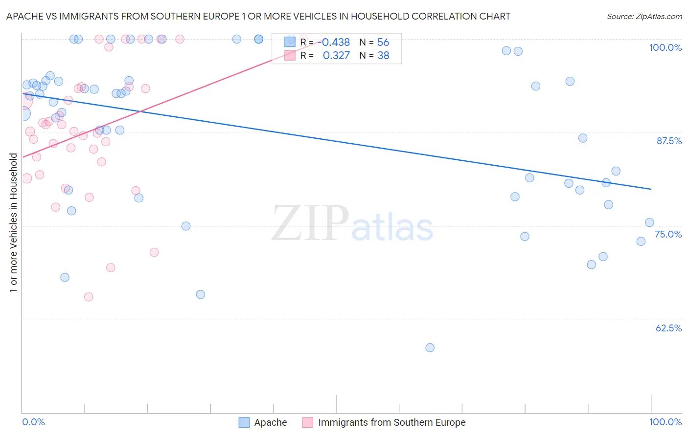 Apache vs Immigrants from Southern Europe 1 or more Vehicles in Household