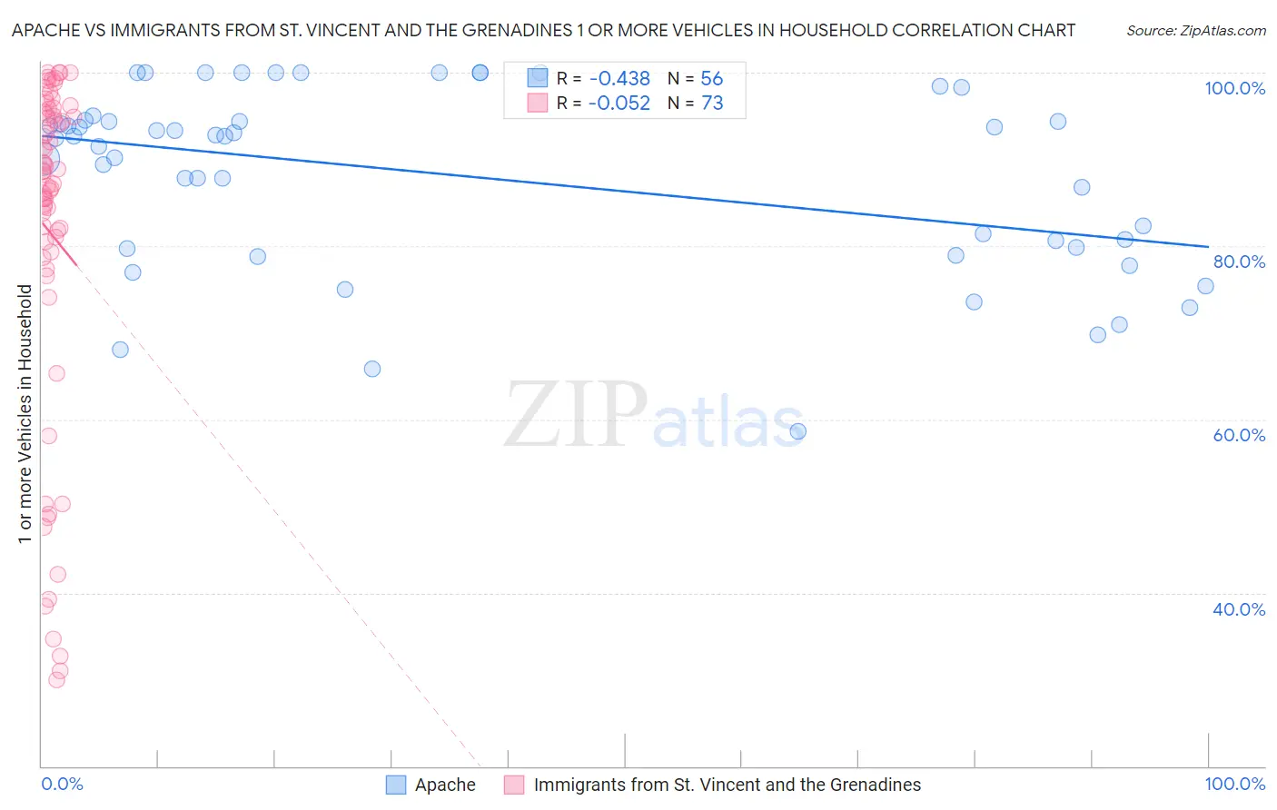 Apache vs Immigrants from St. Vincent and the Grenadines 1 or more Vehicles in Household