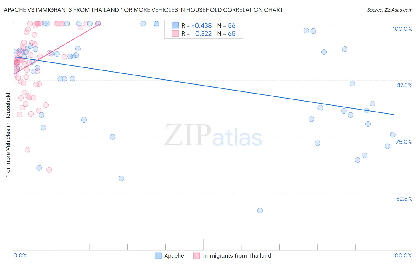 Apache vs Immigrants from Thailand 1 or more Vehicles in Household