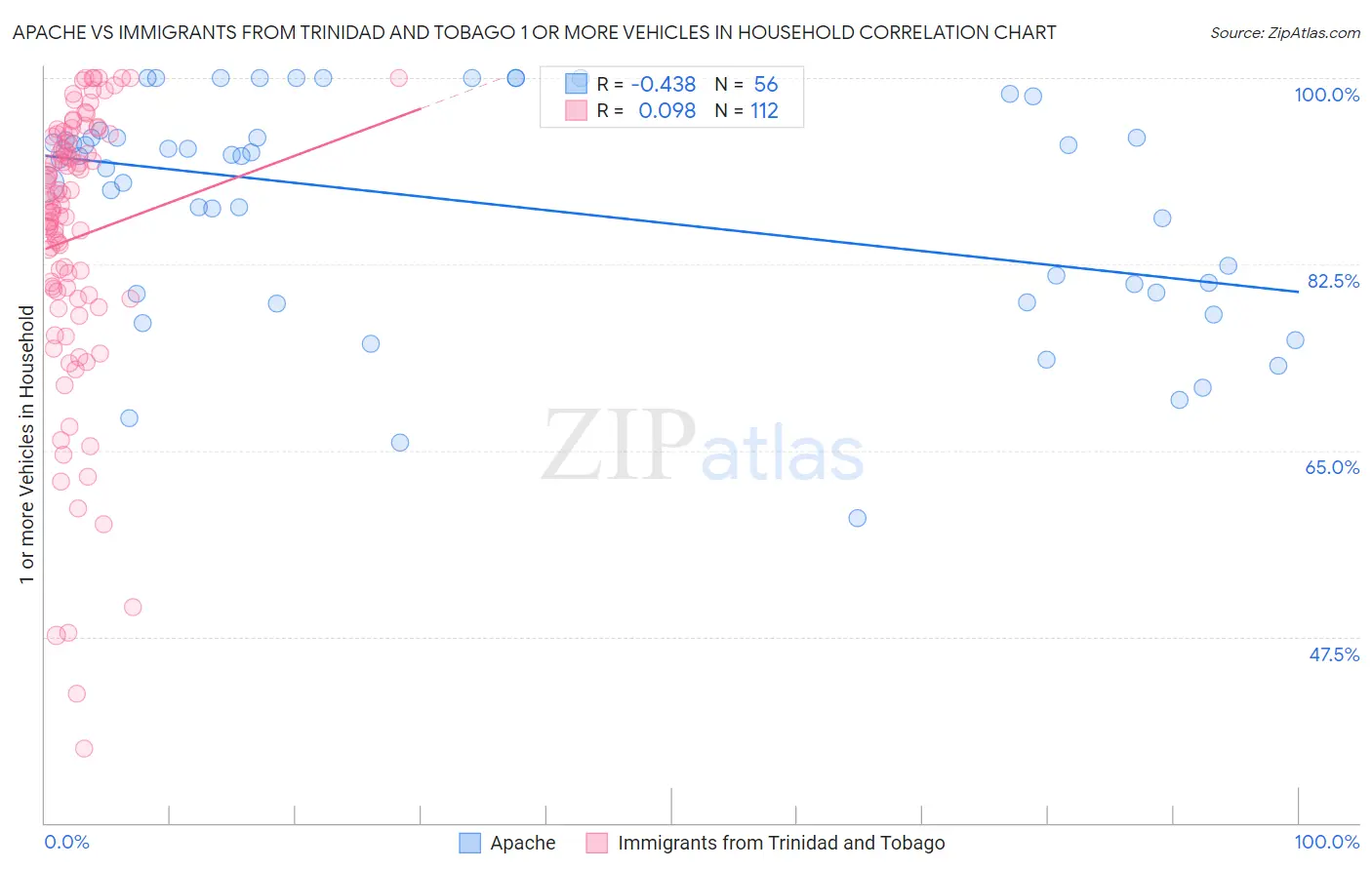 Apache vs Immigrants from Trinidad and Tobago 1 or more Vehicles in Household
