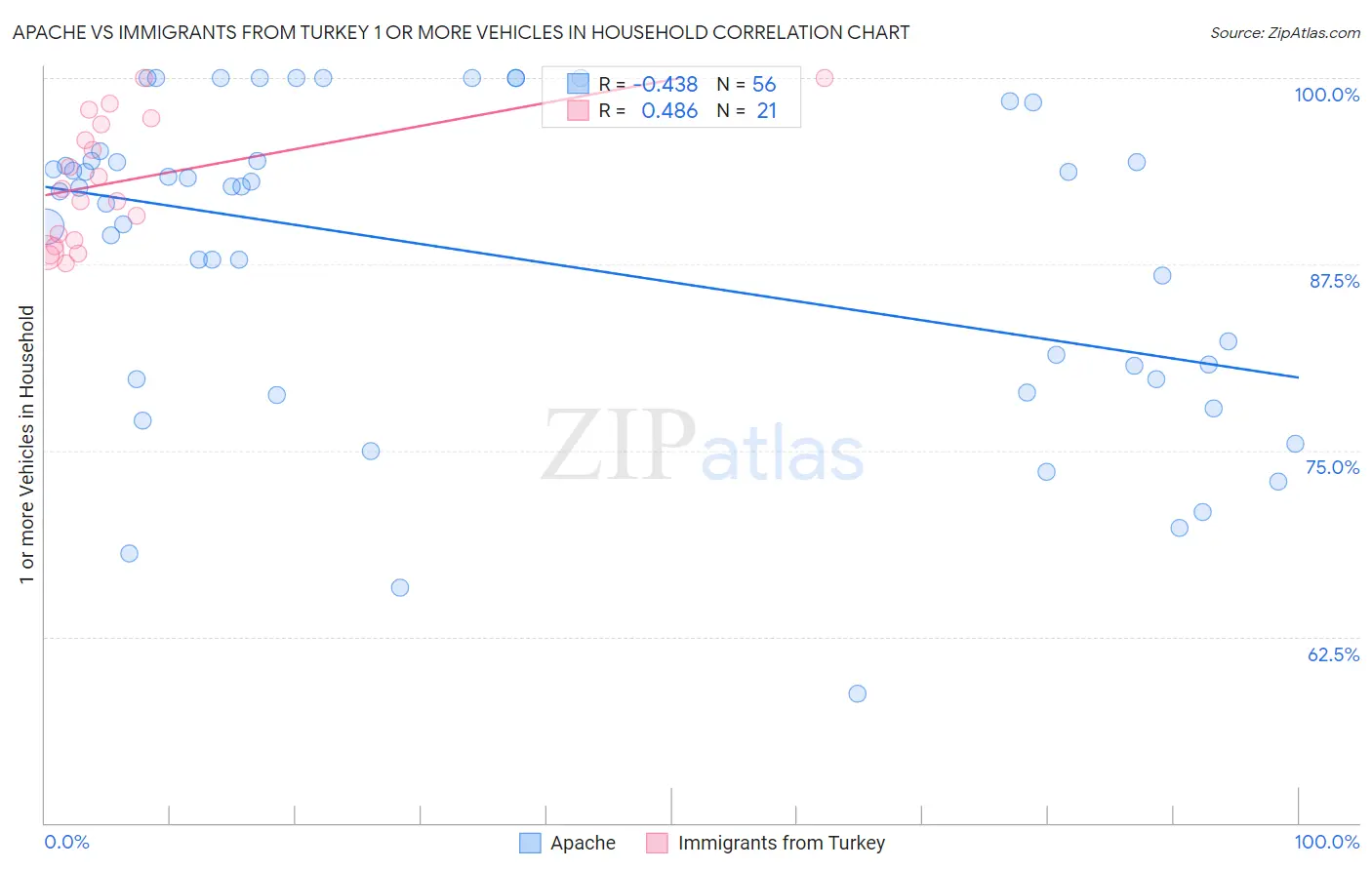Apache vs Immigrants from Turkey 1 or more Vehicles in Household
