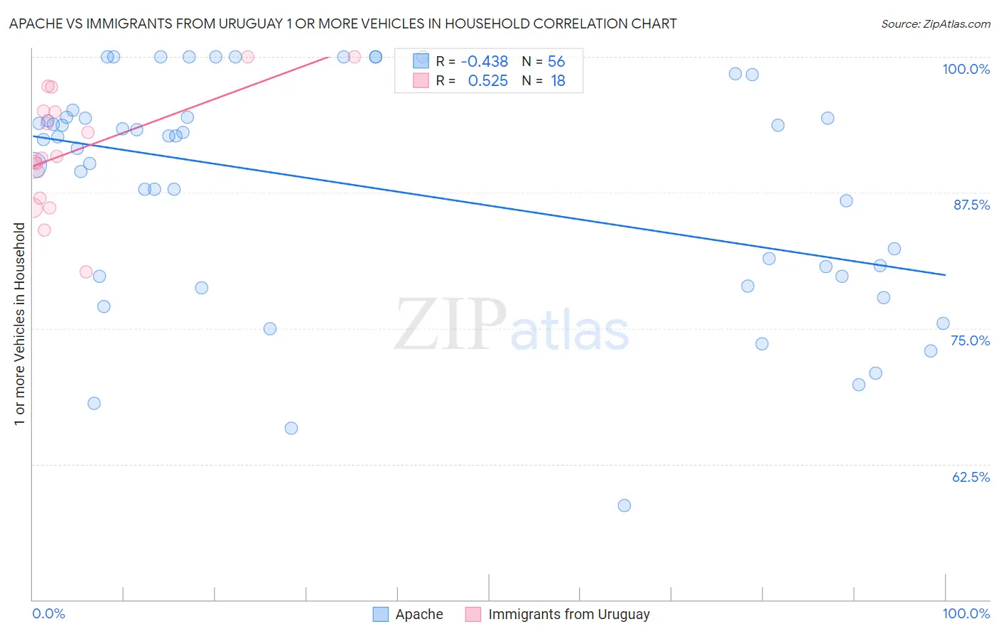 Apache vs Immigrants from Uruguay 1 or more Vehicles in Household