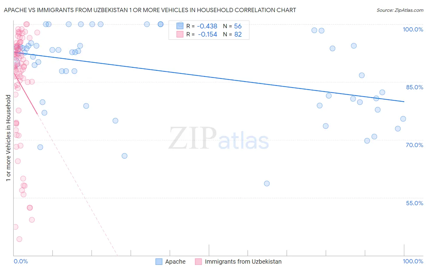 Apache vs Immigrants from Uzbekistan 1 or more Vehicles in Household