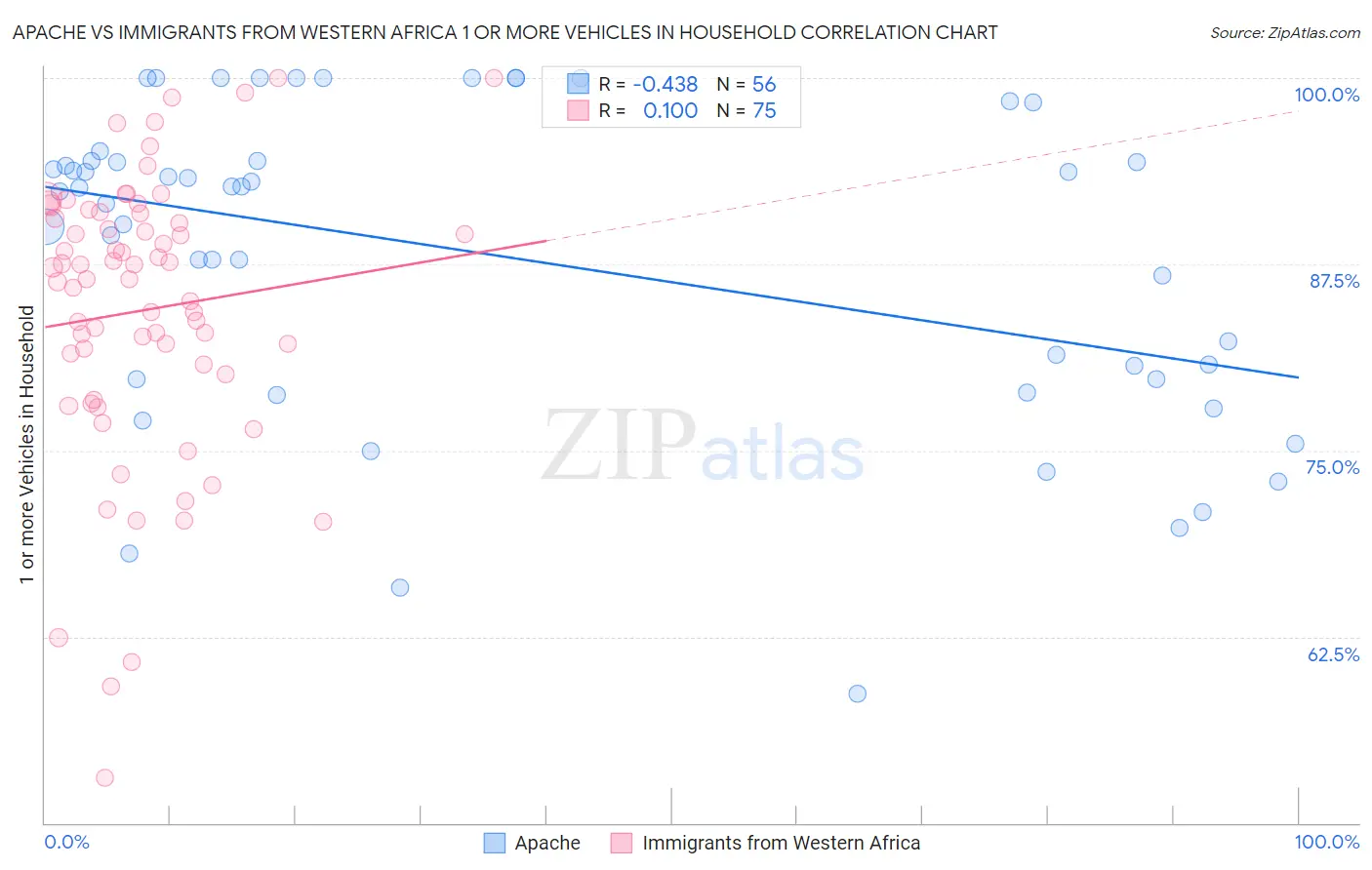 Apache vs Immigrants from Western Africa 1 or more Vehicles in Household