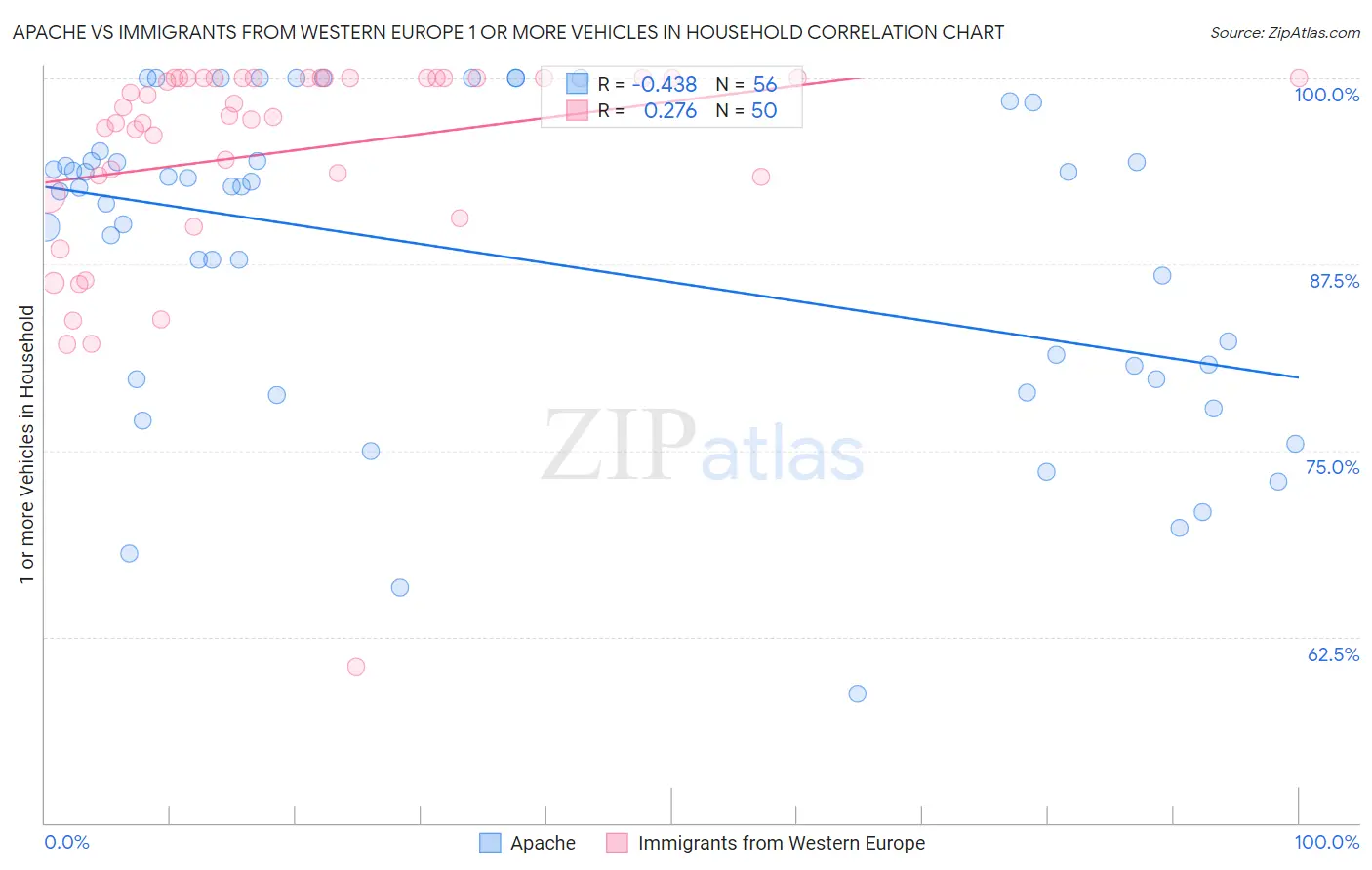 Apache vs Immigrants from Western Europe 1 or more Vehicles in Household