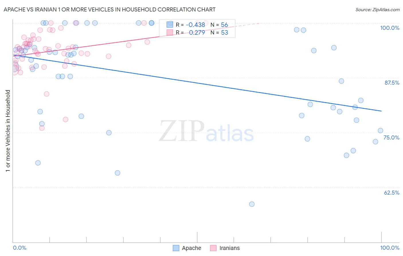 Apache vs Iranian 1 or more Vehicles in Household