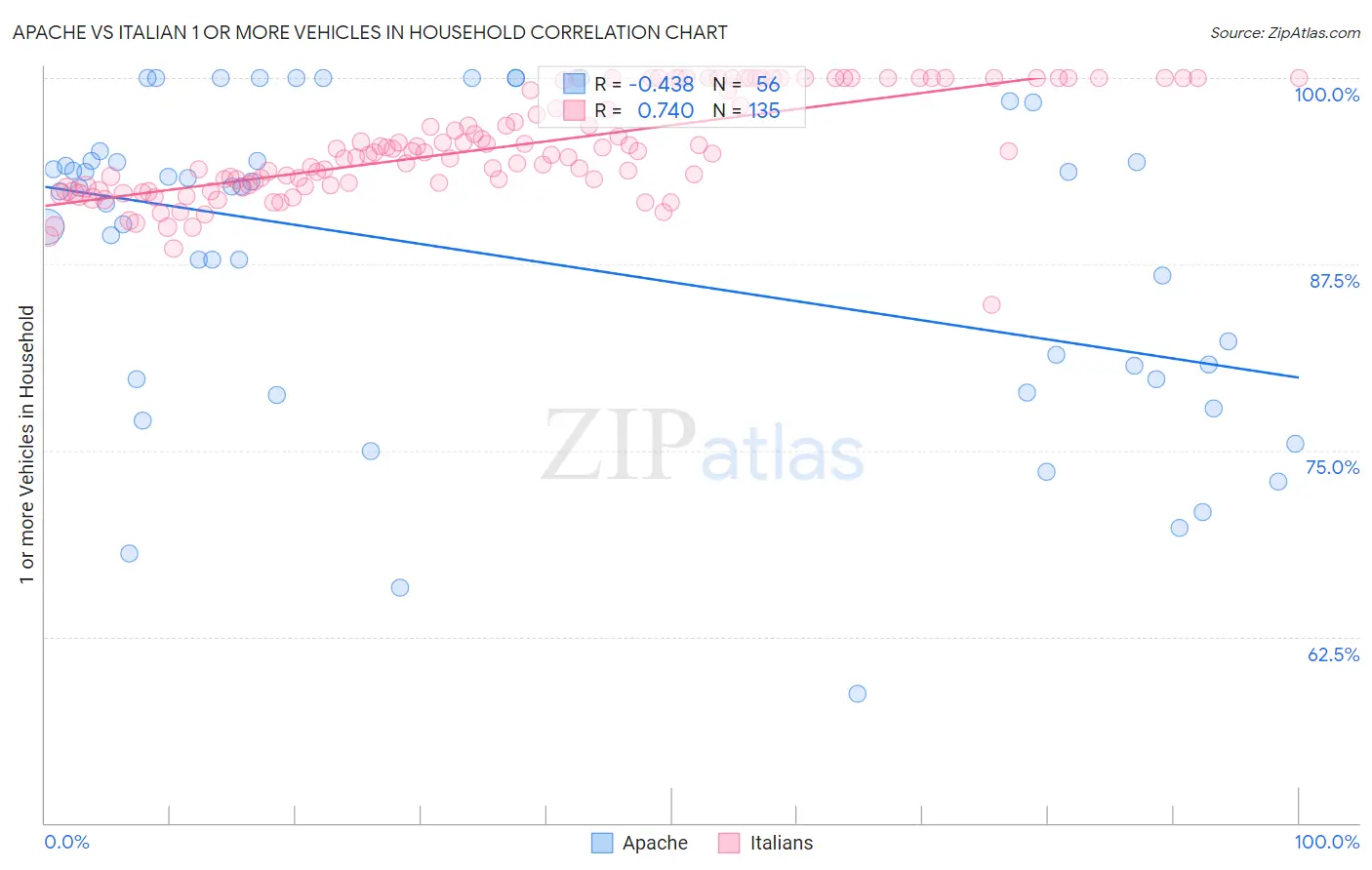 Apache vs Italian 1 or more Vehicles in Household