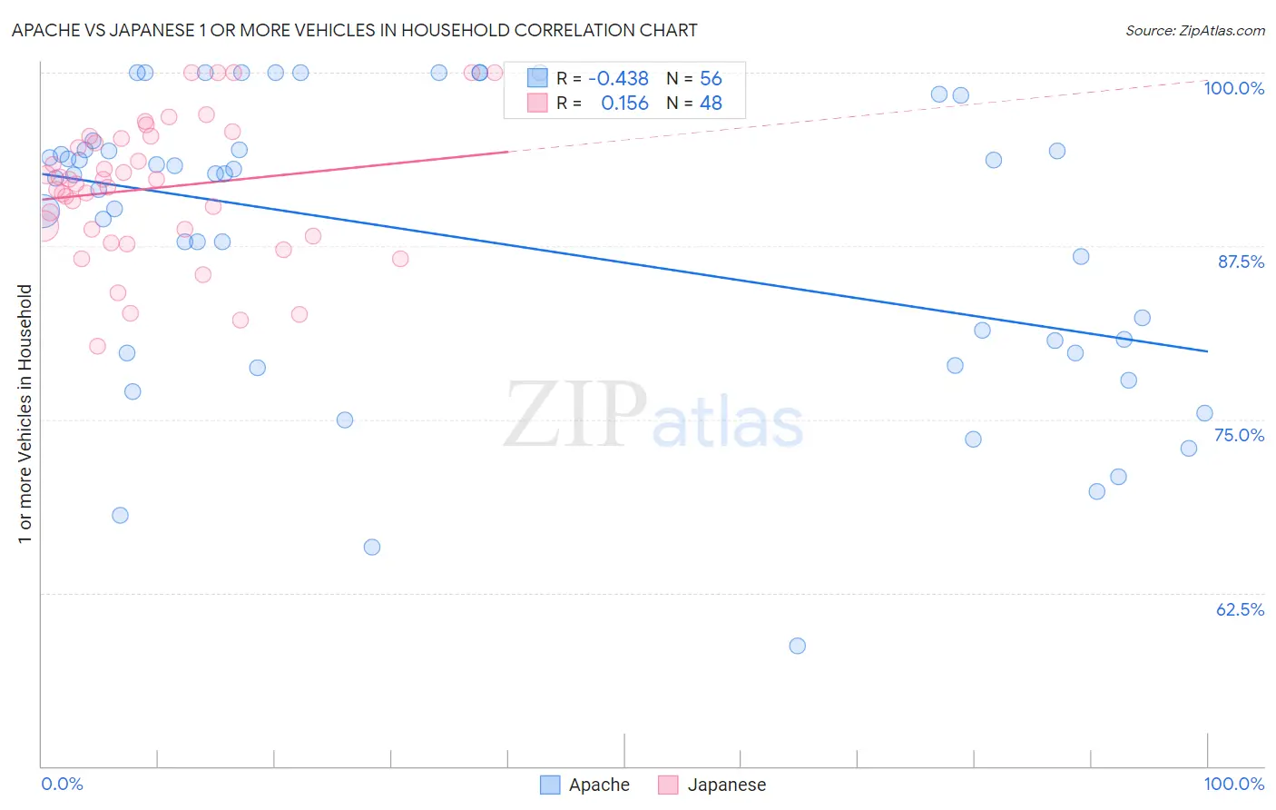 Apache vs Japanese 1 or more Vehicles in Household