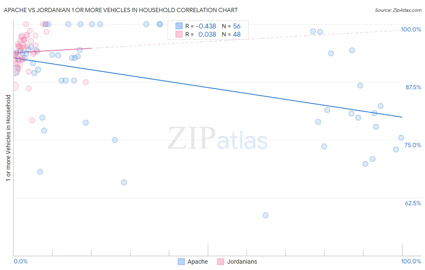 Apache vs Jordanian 1 or more Vehicles in Household