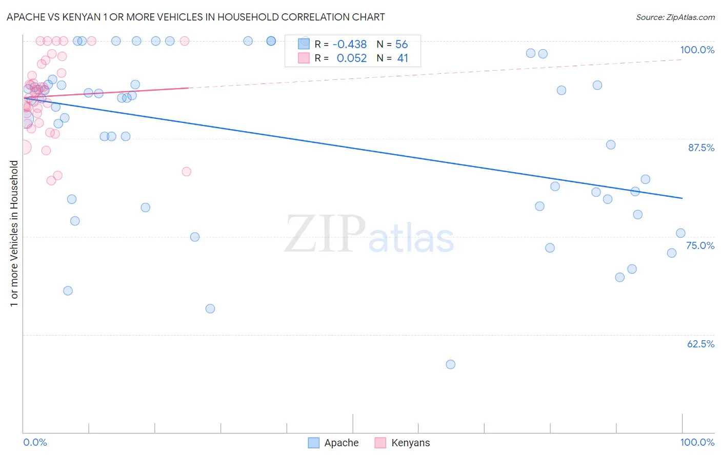 Apache vs Kenyan 1 or more Vehicles in Household