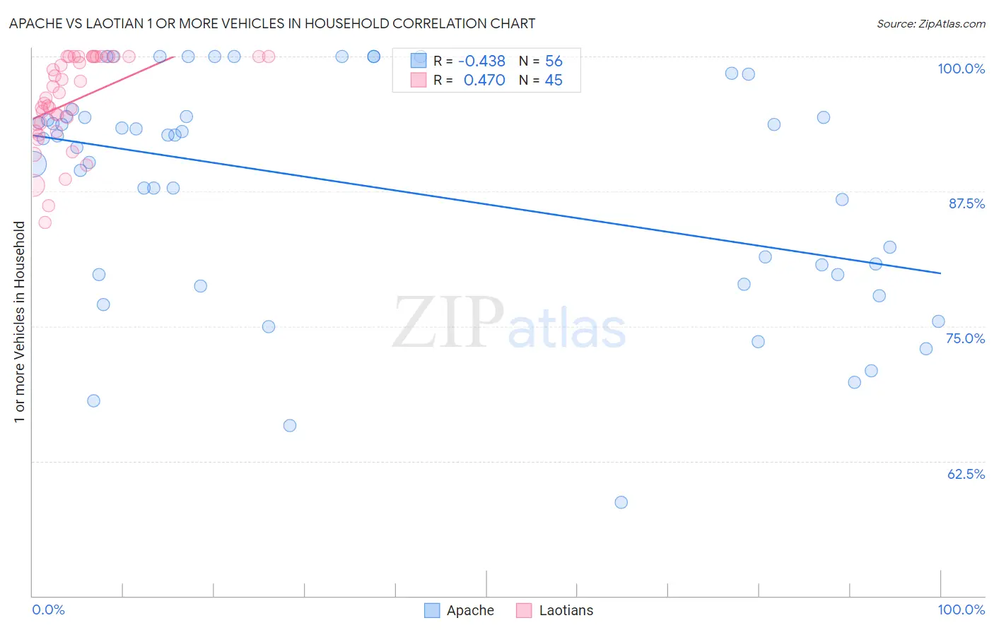 Apache vs Laotian 1 or more Vehicles in Household